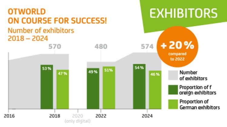 Bar chart showing the number of exhibitors from 2016 to 2024 with color breakdown: In 2024 there are 574 exhibitors, 54% from abroad and 46% from Germany; on the right, an orange circle notes “+20% compared to 2022,” with “EXHIBITORS” labeled in green at the top.