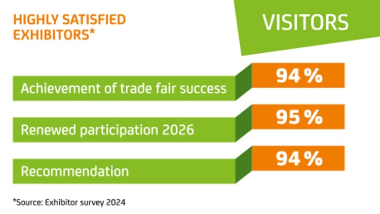Graphic on exhibitor satisfaction with three bars: 94% confirm trade fair success, 95% plan to participate again in 2026, 94% would recommend; top labeled “EXHIBITORS” in green, bottom notes “Source: Exhibitor Survey 2024.”