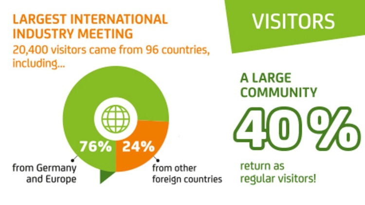 Graphic showing visitor statistics of the industry meeting: Pie chart indicates 76% of the 20,400 visitors came from Germany and Europe, 24% from other countries; on the right it says “40% return as regular visitors,” with “VISITORS” labeled in green at the top.