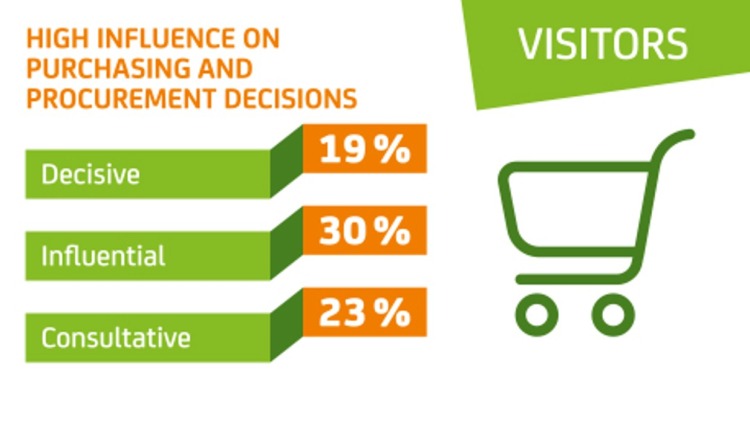 Graphic with green-orange bar breakdown on purchasing influence: 19% decisive, 30% co-decision-makers, 23% advisory; on the right is a green shopping cart icon, with “VISITORS” labeled in green at the top.