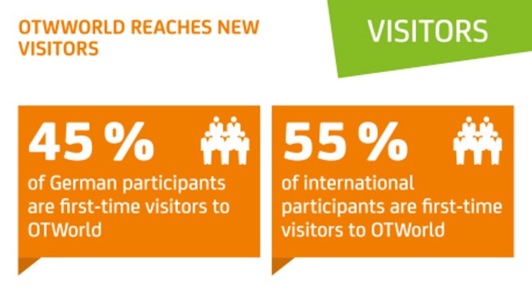 Graphic with two orange boxes about visitor demographics: Left box reads “45% of German participants are first-time visitors to OTWorld,” right box reads “55% of international participants are first-time visitors to OTWorld,” each with icons of groups of people; top label in green says “VISITORS.”