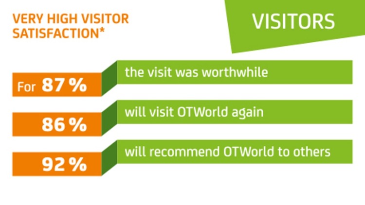 Graphic on visitor satisfaction with three bars: 87% found the visit worthwhile, 86% intend to visit OTWorld again, 92% would recommend the event; top label in green reads “VISITORS.”