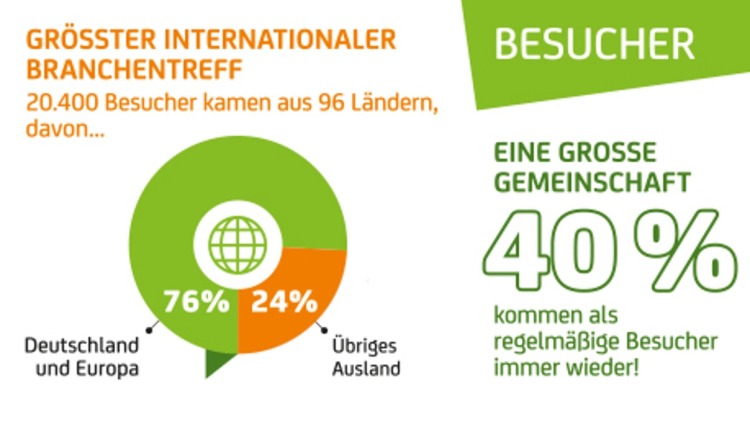 Grafik zur Besucherstatistik des Branchentreffs: Kreisdiagramm zeigt 76 % der 20.400 Besucher kamen aus Deutschland und Europa, 24 % aus dem übrigen Ausland; rechts steht „40 % kommen als regelmäßige Besucher immer wieder“, oben grün beschriftet mit „BESUCHER“.