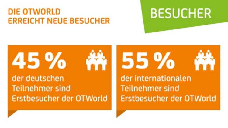 Grafik mit zwei orangefarbenen Kästen zur Besucherstruktur: Links steht „45 % der deutschen Teilnehmer sind Erstbesucher der OTWorld“, rechts „55 % der internationalen Teilnehmer sind Erstbesucher der OTWorld“, jeweils mit Symbolen von Menschengruppen; oben grün beschriftet mit „BESUCHER“.
