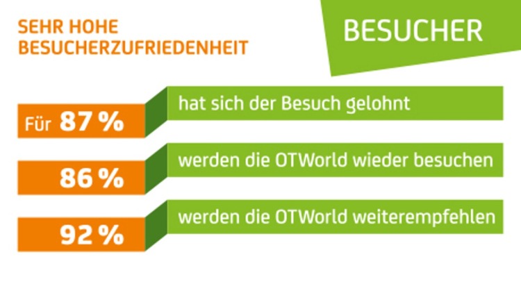 Grafik zur Besucherzufriedenheit mit drei Balken: 87 % fanden den Besuch lohnenswert, 86 % wollen OTWorld erneut besuchen, 92 % empfehlen die Veranstaltung weiter; oben grün beschriftet mit „BESUCHER“.