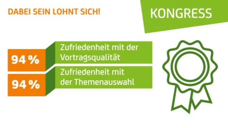 Grafik zum Kongress mit zwei Balken: Beide zeigen „94 %“ in Orange, daneben grün unterlegt „Zufriedenheit mit der Vortragsqualität“ und „Zufriedenheit mit der Themenauswahl“; rechts ist ein stilisiertes Siegel abgebildet, oben steht „KONGRESS“.