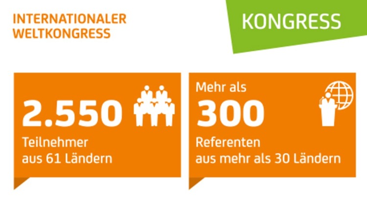 Grafik mit orangefarbenen Infokästen über den internationalen Weltkongress: Links steht „2.550 Teilnehmer aus 61 Ländern“ mit Symbol von vier Personen, rechts „Mehr als 300 Referenten aus mehr als 30 Ländern“ mit Symbol einer Person vor einer Weltkugel; oben grün beschriftet mit „KONGRESS“.